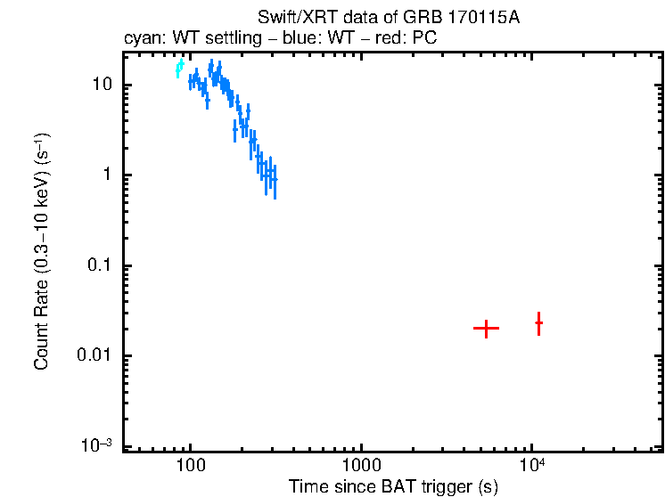 Light curve of GRB 170115A