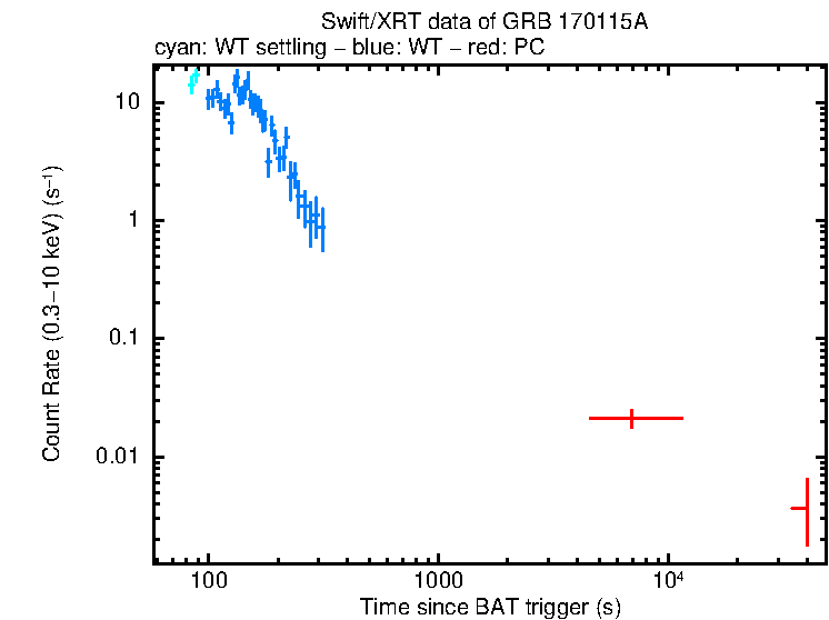 Light curve of GRB 170115A