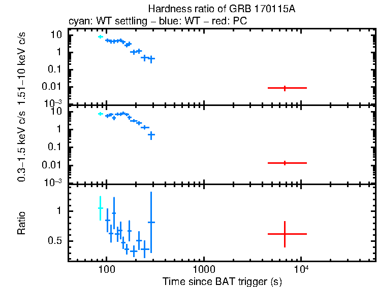 Hardness ratio of GRB 170115A