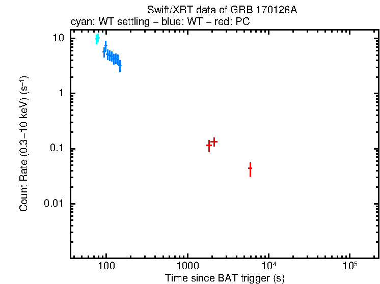 Light curve of GRB 170126A