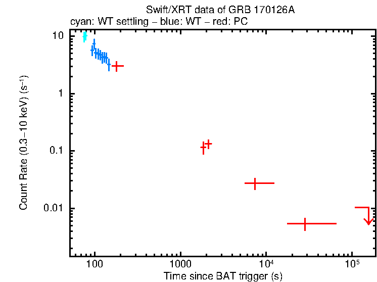 Light curve of GRB 170126A