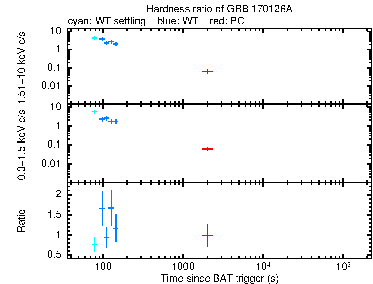 Hardness ratio of GRB 170126A