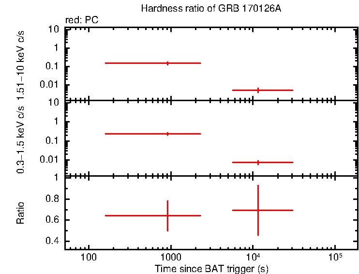 Hardness ratio of GRB 170126A