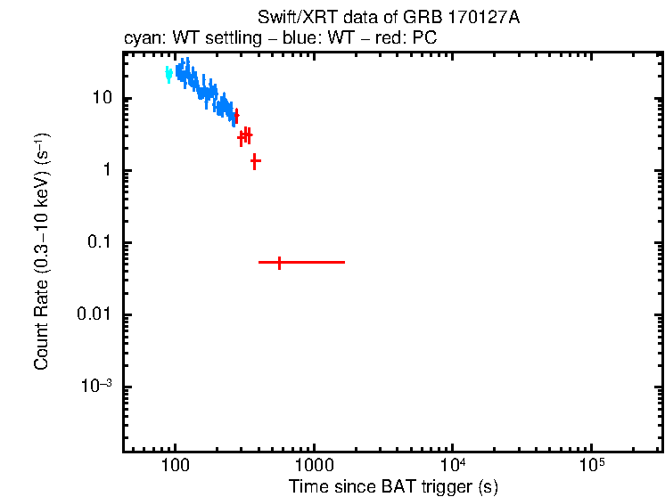 Light curve of GRB 170127A