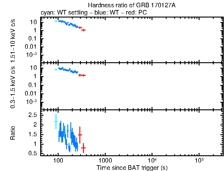 Hardness ratio of GRB 170127A