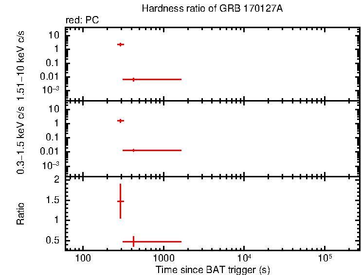 Hardness ratio of GRB 170127A