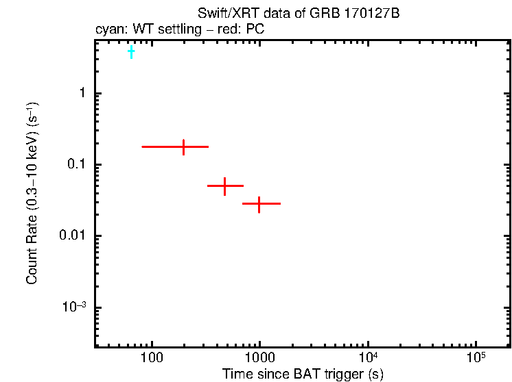 Light curve of GRB 170127B