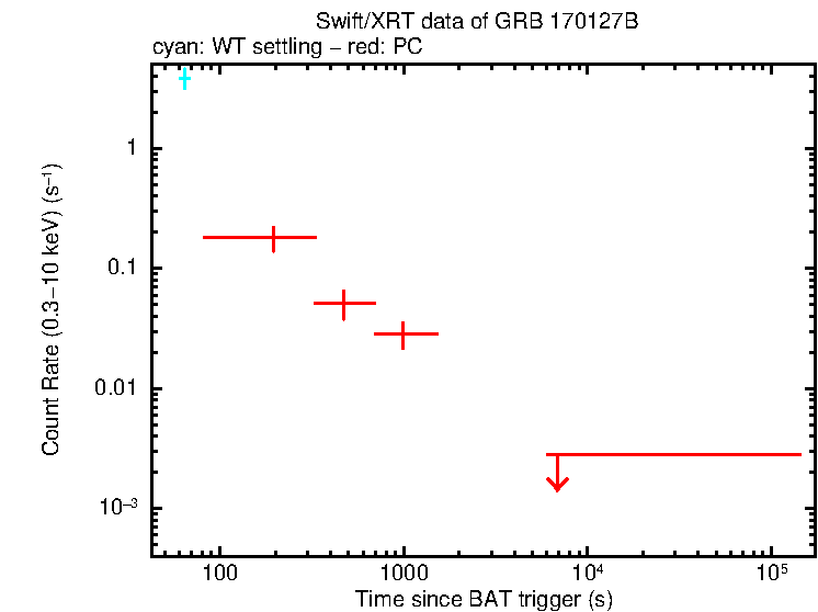 Light curve of GRB 170127B