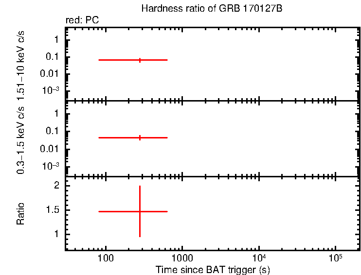 Hardness ratio of GRB 170127B
