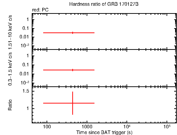 Hardness ratio of GRB 170127B