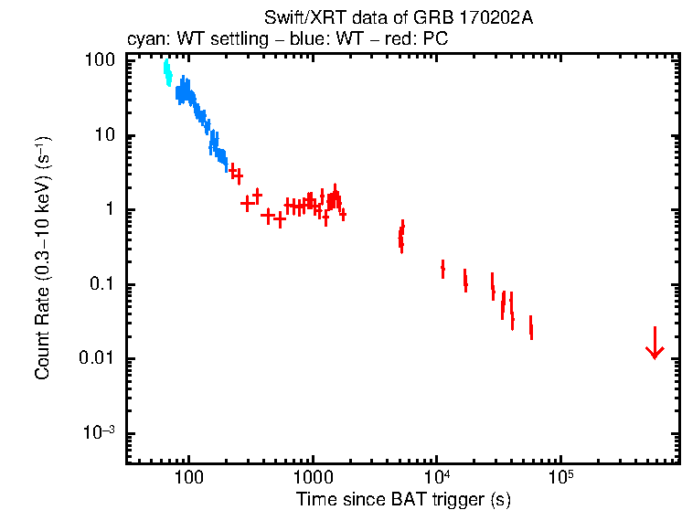 Light curve of GRB 170202A