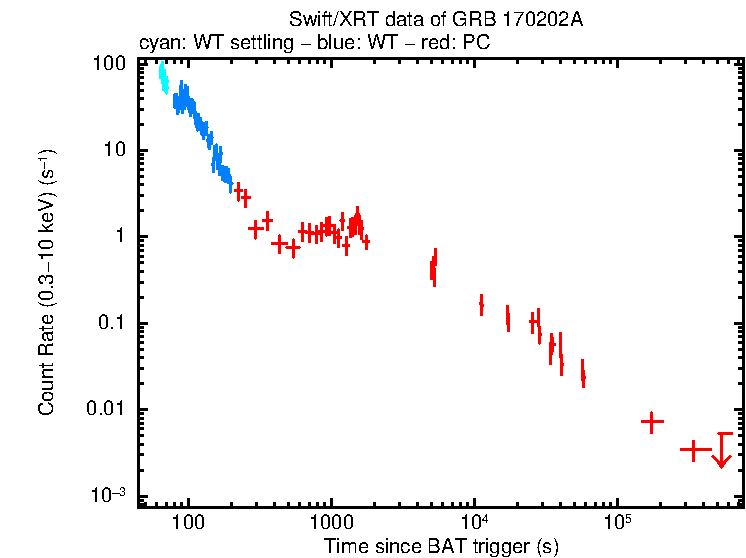 Light curve of GRB 170202A
