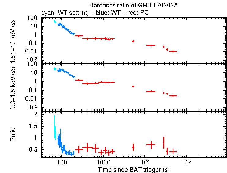 Hardness ratio of GRB 170202A