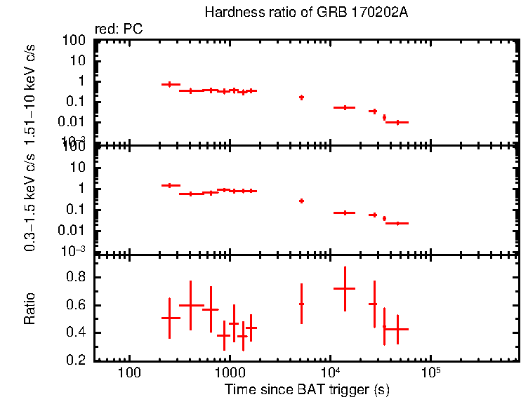 Hardness ratio of GRB 170202A