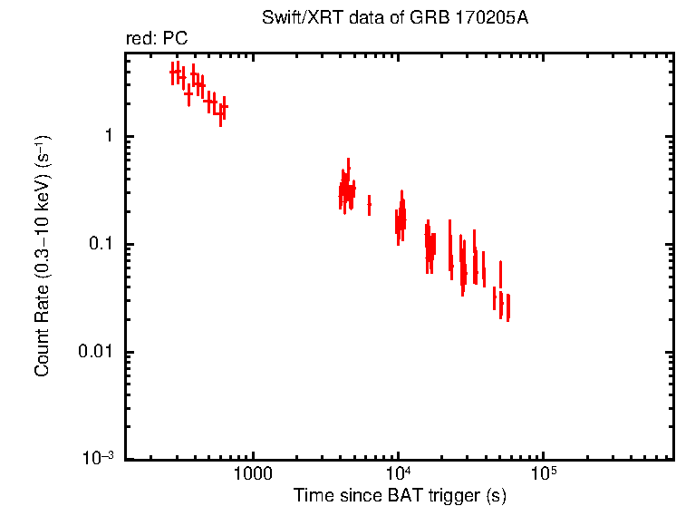 Light curve of GRB 170205A