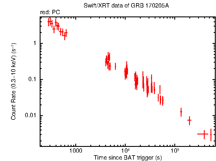Light curve of GRB 170205A