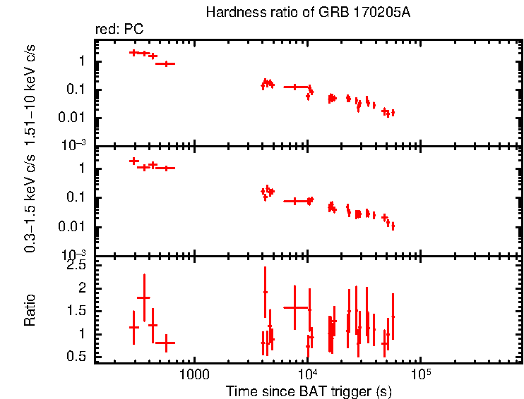 Hardness ratio of GRB 170205A