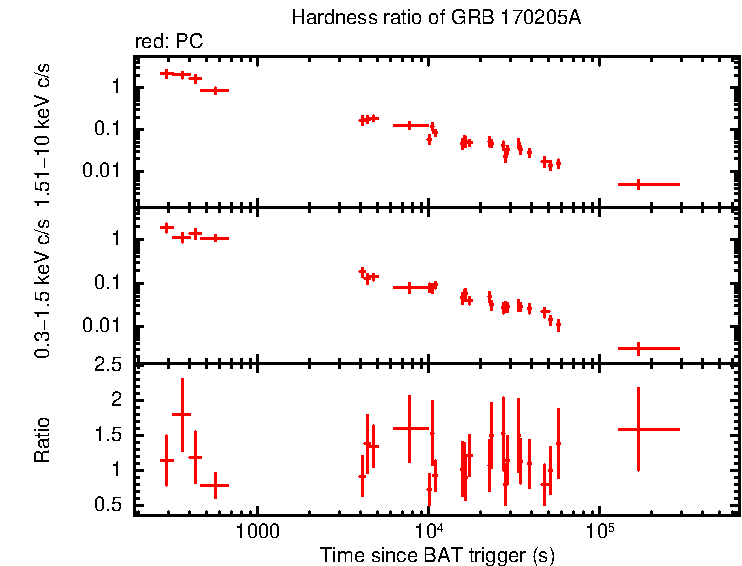 Hardness ratio of GRB 170205A