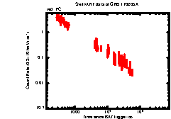 XRT Light curve of GRB 170205A