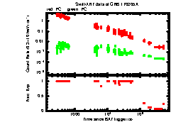 XRT Light curve of GRB 170205A