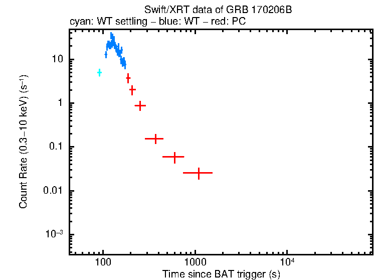 Light curve of GRB 170206B