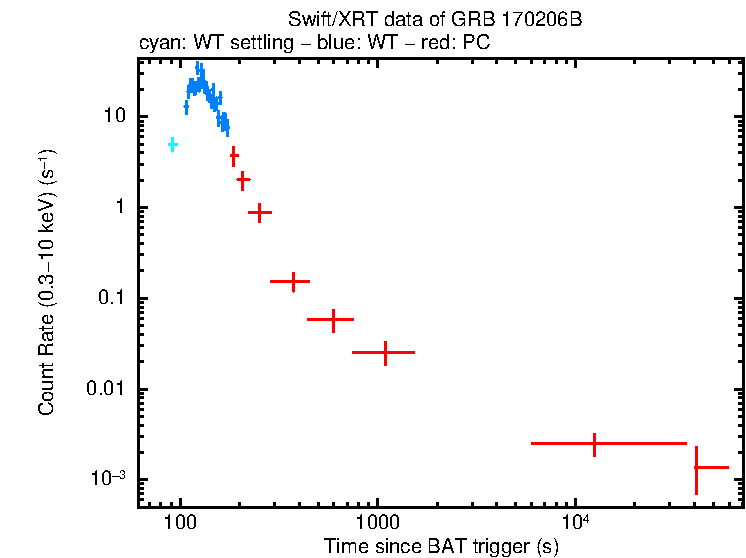 Light curve of GRB 170206B