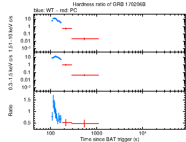 Hardness ratio of GRB 170206B