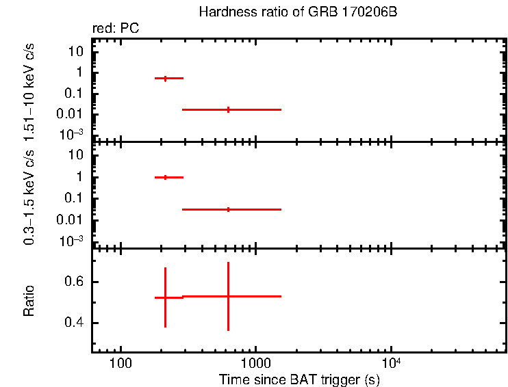 Hardness ratio of GRB 170206B