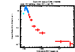 XRT Light curve of GRB 170206B