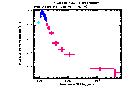 XRT Light curve of GRB 170206B