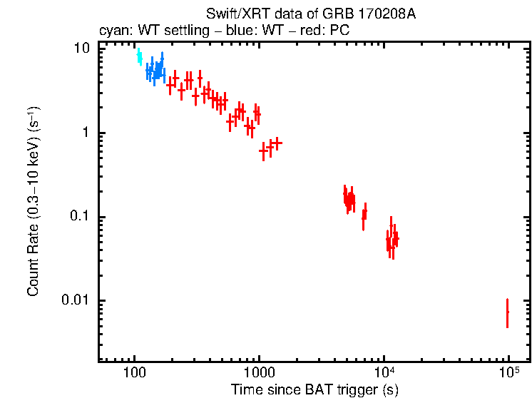 Light curve of GRB 170208A