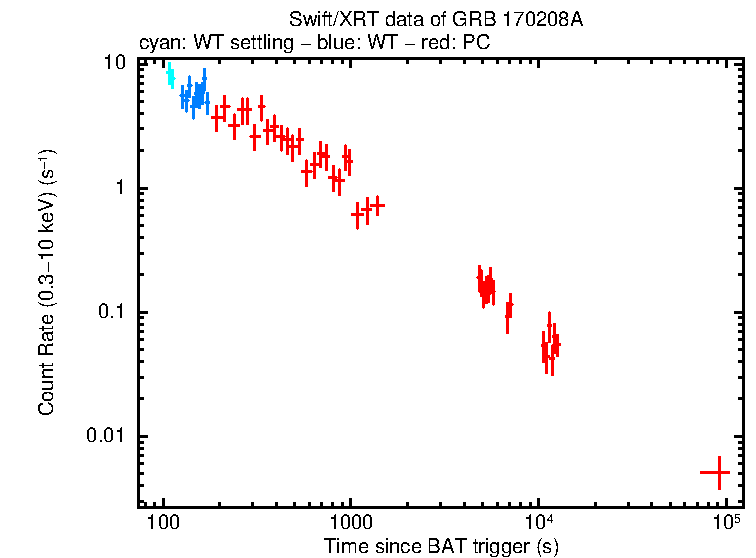 Light curve of GRB 170208A