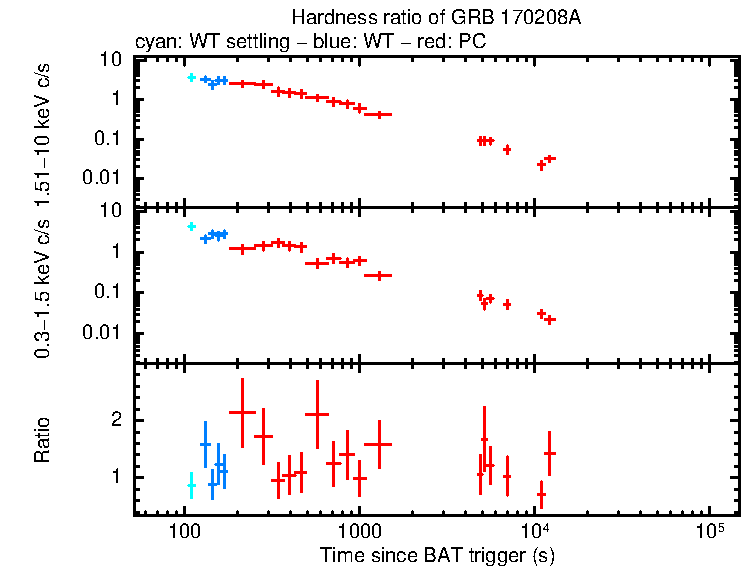 Hardness ratio of GRB 170208A