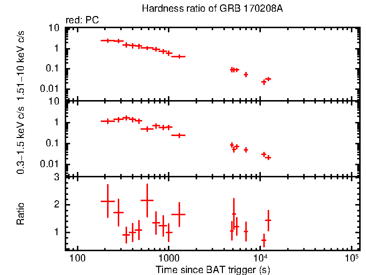 Hardness ratio of GRB 170208A