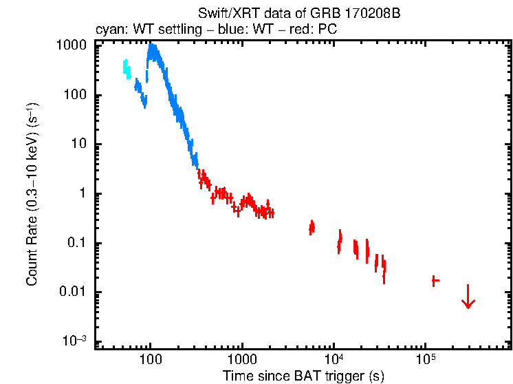 Light curve of GRB 170208B