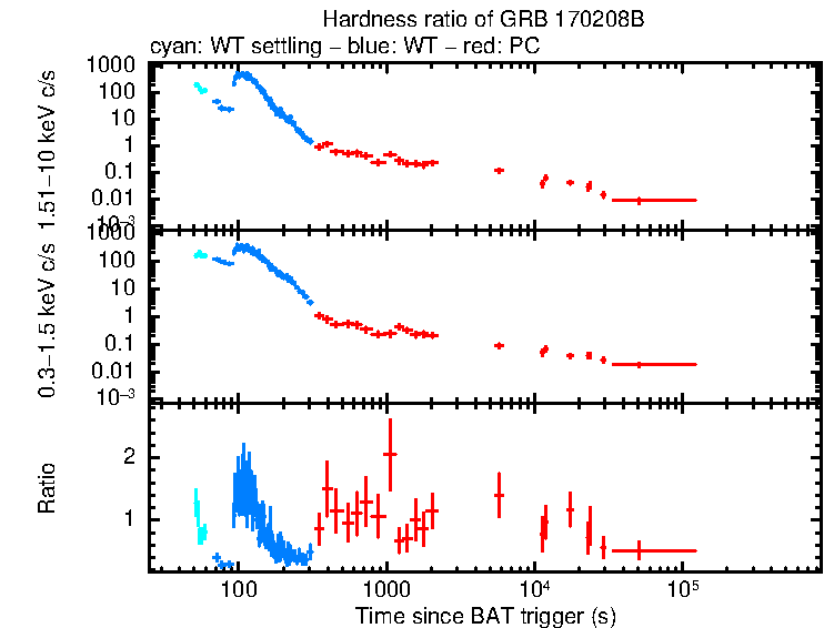 Hardness ratio of GRB 170208B
