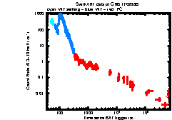 XRT Light curve of GRB 170208B