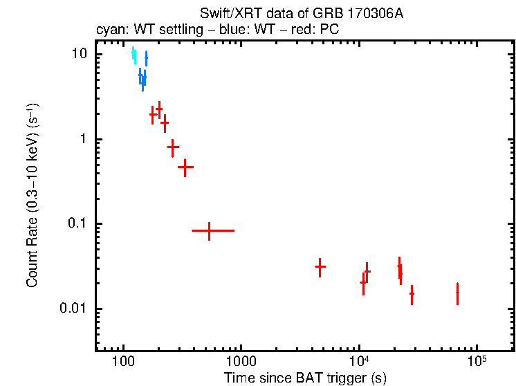 Light curve of GRB 170306A