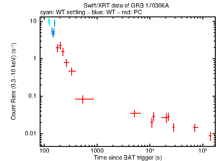 Light curve of GRB 170306A