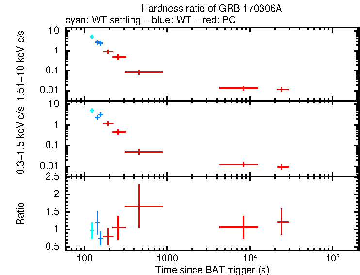Hardness ratio of GRB 170306A