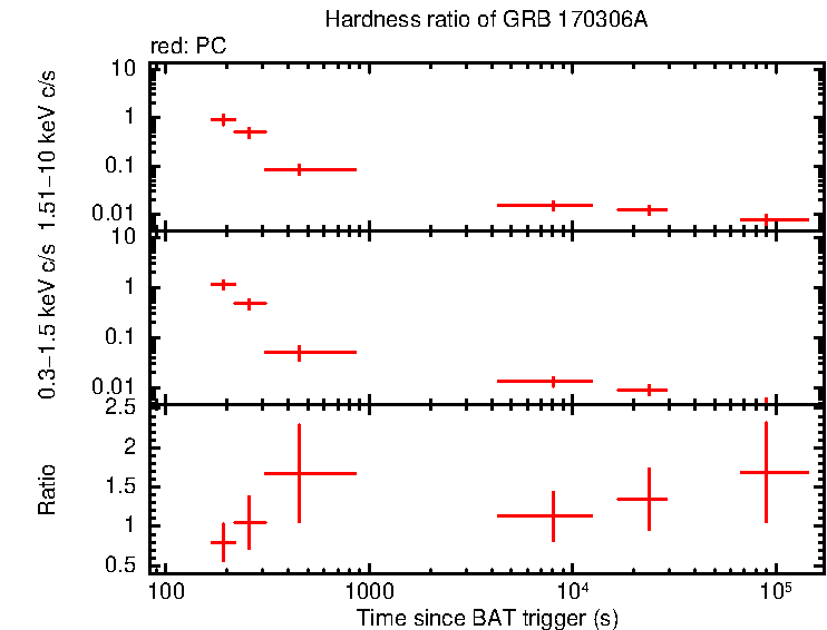 Hardness ratio of GRB 170306A