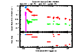 XRT Light curve of GRB 170306A