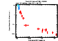 XRT Light curve of GRB 170306A