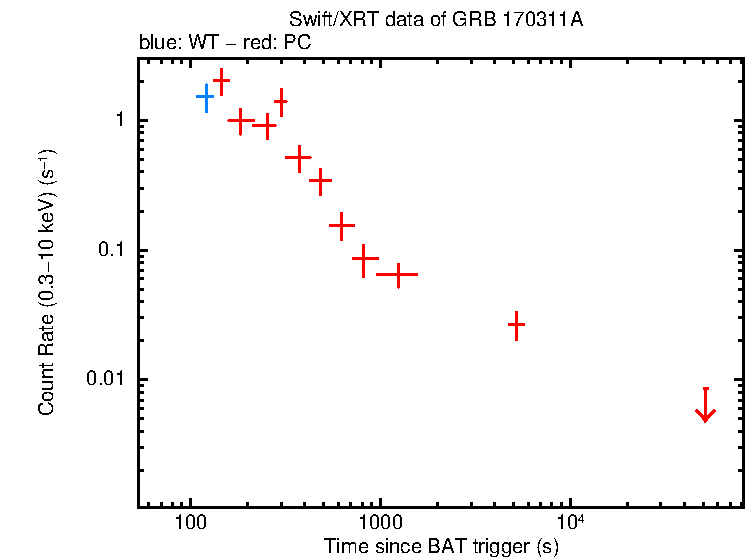 Light curve of GRB 170311A