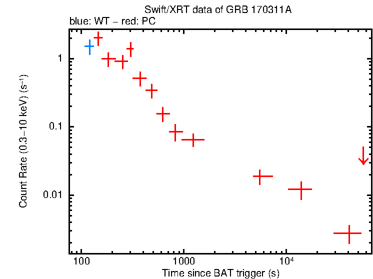 Light curve of GRB 170311A