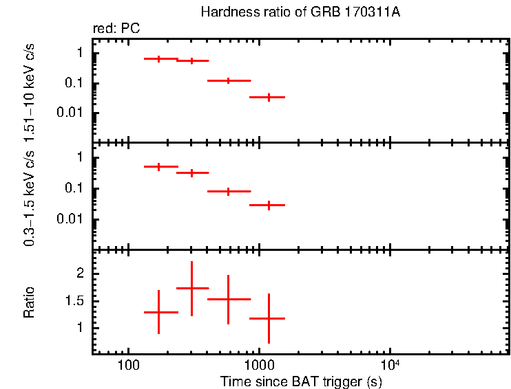 Hardness ratio of GRB 170311A
