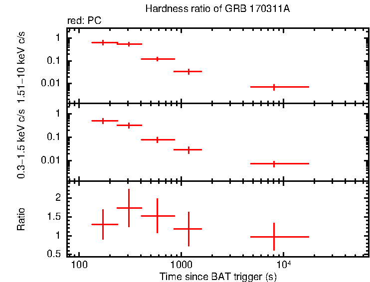 Hardness ratio of GRB 170311A