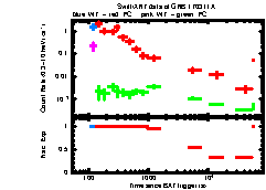 XRT Light curve of GRB 170311A