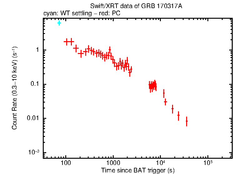 Light curve of GRB 170317A