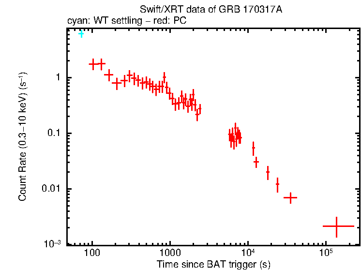 Light curve of GRB 170317A